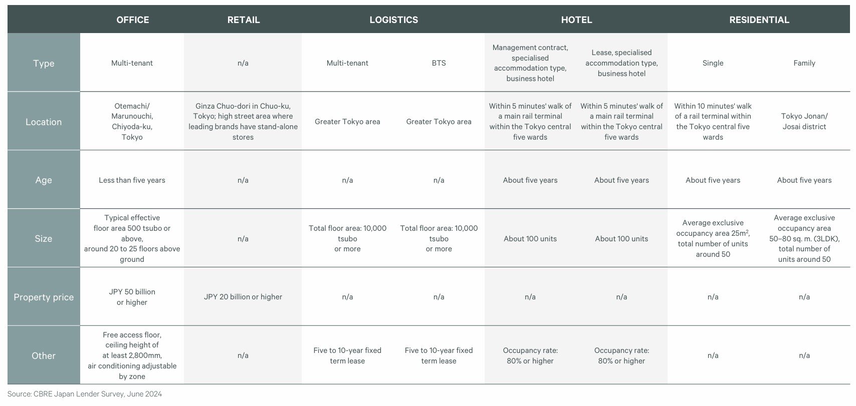 https://www.worldpropertyjournal.com/news-assets-2/Japan%20Lending%20Chart%20by%20CBRE%20%28June%202024%29.jpg