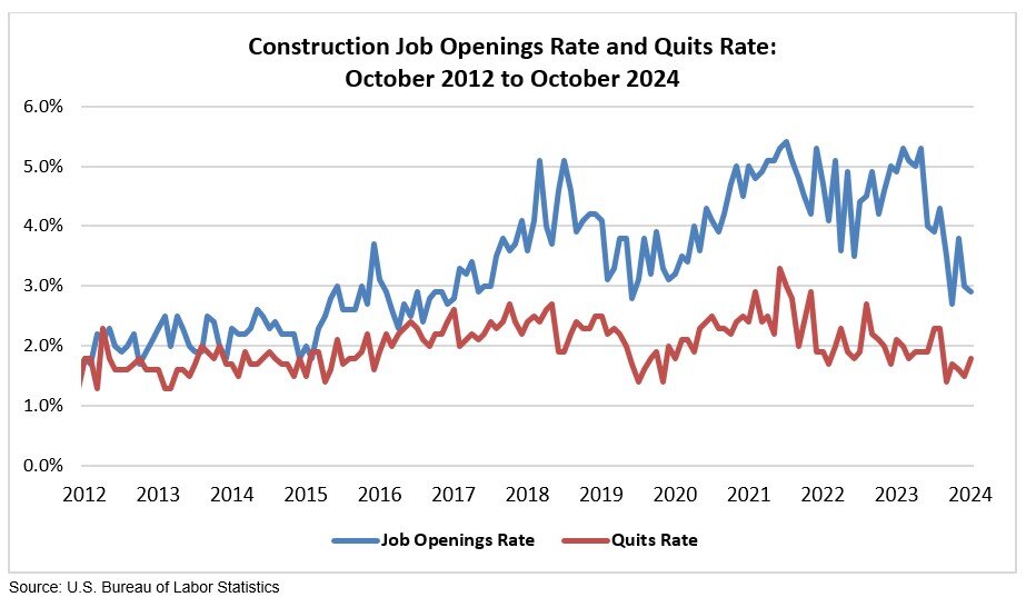 https://www.worldpropertyjournal.com/news-assets-2/Jolts_Graph_12.3.24.jpg