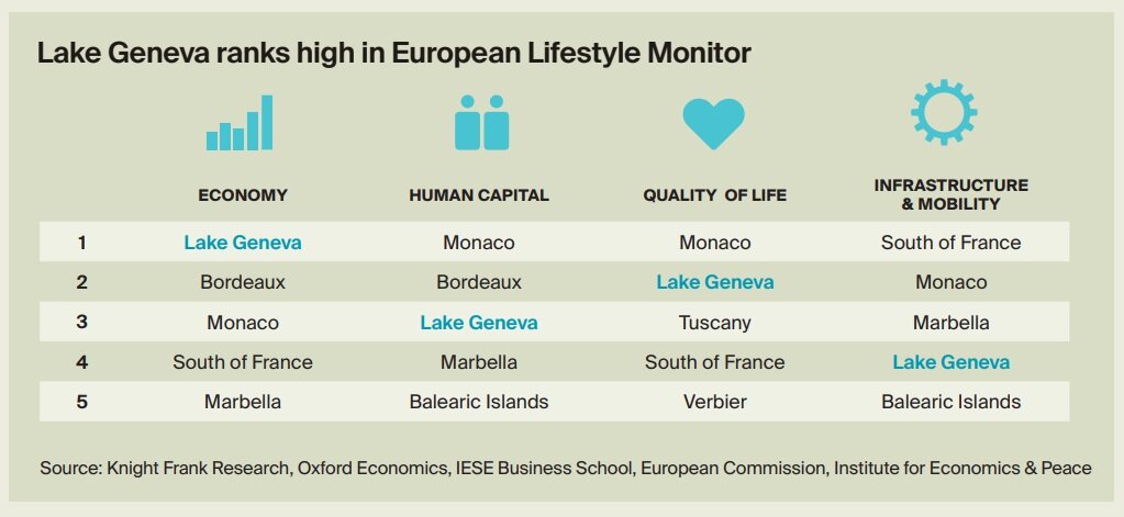 https://www.worldpropertyjournal.com/news-assets-2/Lake%20Geneva%20Quality%20of%20Life%20Monitor%20%28Knight%20Frank%29.jpg