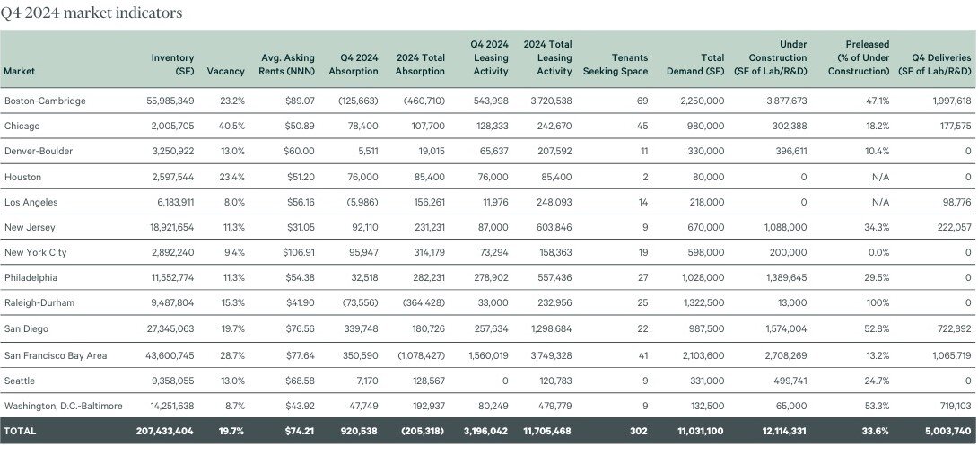 https://www.worldpropertyjournal.com/news-assets-2/Life%20Sciences%20National%20Office%20Data%20Q4%2C%202024%20%28CBRE%29.jpg