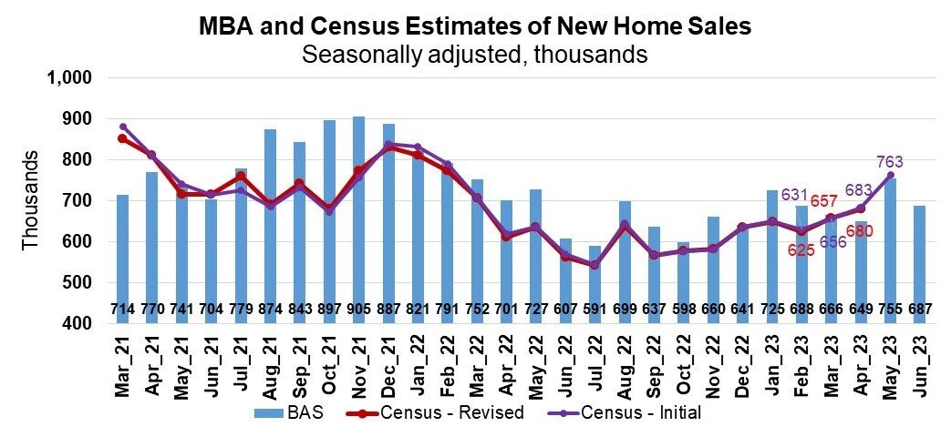 https://www.worldpropertyjournal.com/news-assets-2/MBA%20and%20Census%20Estimates%20of%20New%20Home%20Sales%20-%20June%202023.jpg