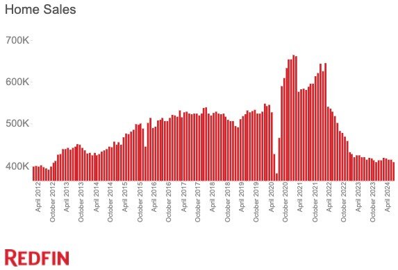 https://www.worldpropertyjournal.com/news-assets-2/May%202024%20home%20sales%20data%20chart.jpg