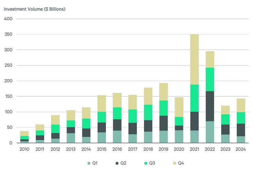 https://www.worldpropertyjournal.com/news-assets-2/Multifamily%202024%20Investment%20Chart%20%28CBRE%29.jpg