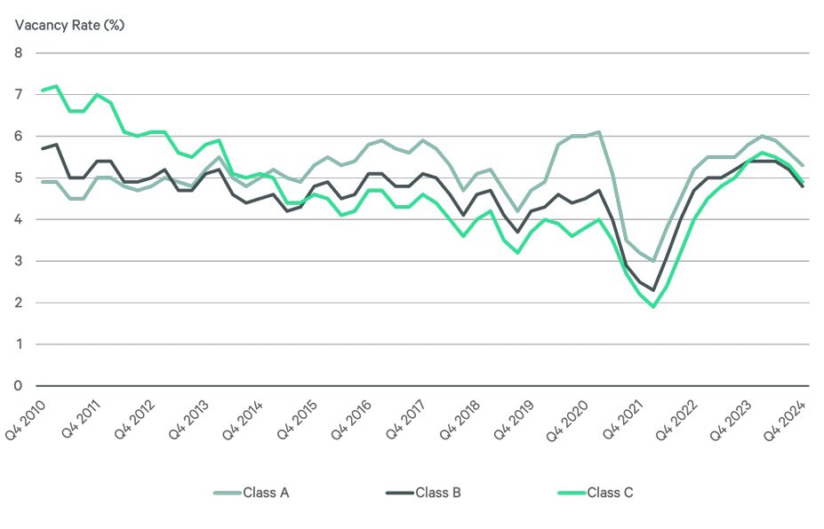 https://www.worldpropertyjournal.com/news-assets-2/Multifamily%20Vacancy%20Rates%20Chart%20%28CBRE%29.jpg