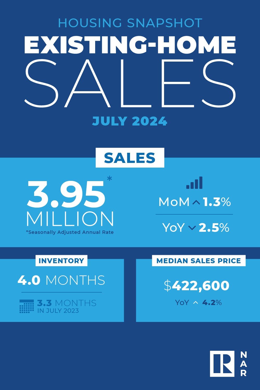 https://www.worldpropertyjournal.com/news-assets-2/NAR%20EHS%20July%202024.jpg