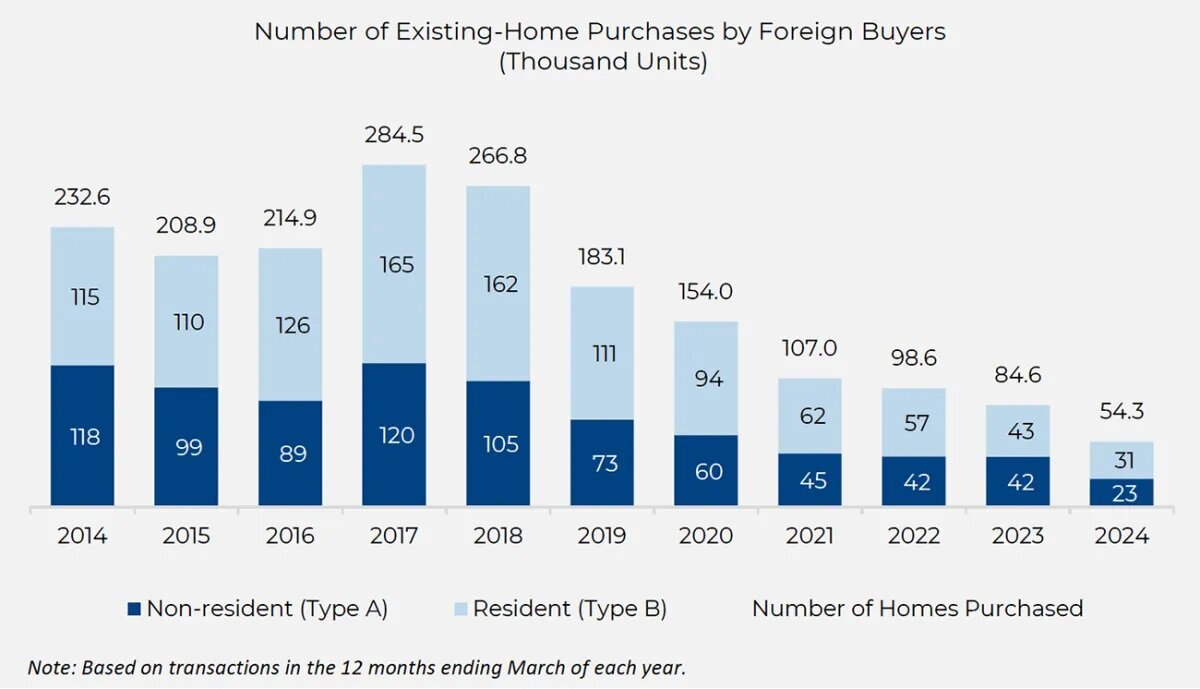 https://www.worldpropertyjournal.com/news-assets-2/NAR%20Foriegn%20Buyer%20Chart%200724.jpg