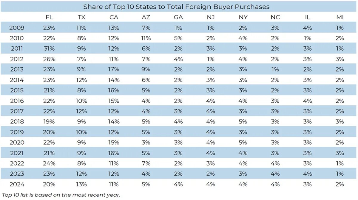 https://www.worldpropertyjournal.com/news-assets-2/NAR%20Foriegn%20Buyer%20States%20Chart%200724.jpg