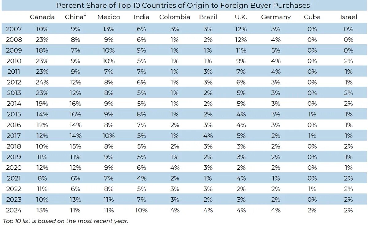 https://www.worldpropertyjournal.com/news-assets-2/NAR%20Foriegn%20Orign%20Chart%200724.jpg