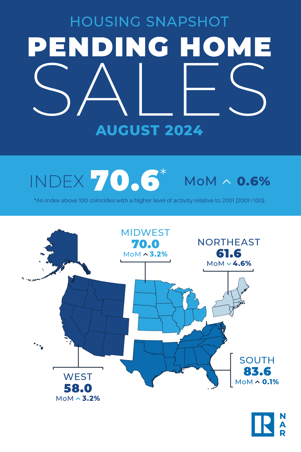 https://www.worldpropertyjournal.com/news-assets-2/NAR-August%202024-PHS.png