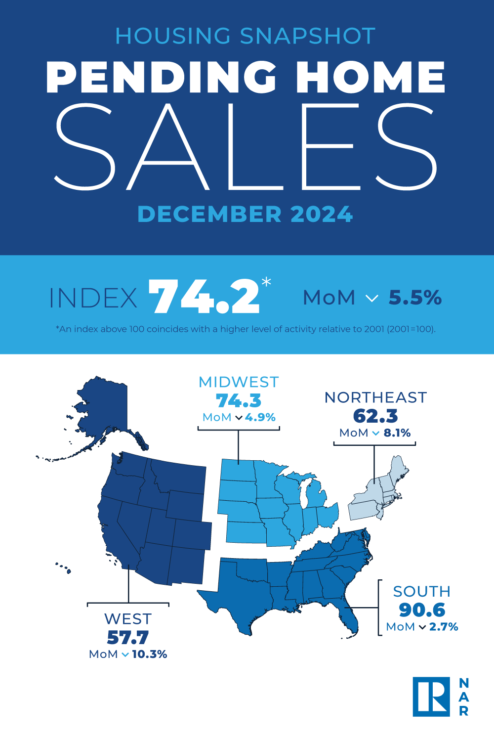 https://www.worldpropertyjournal.com/news-assets-2/NAR-December%202024-PHS.png