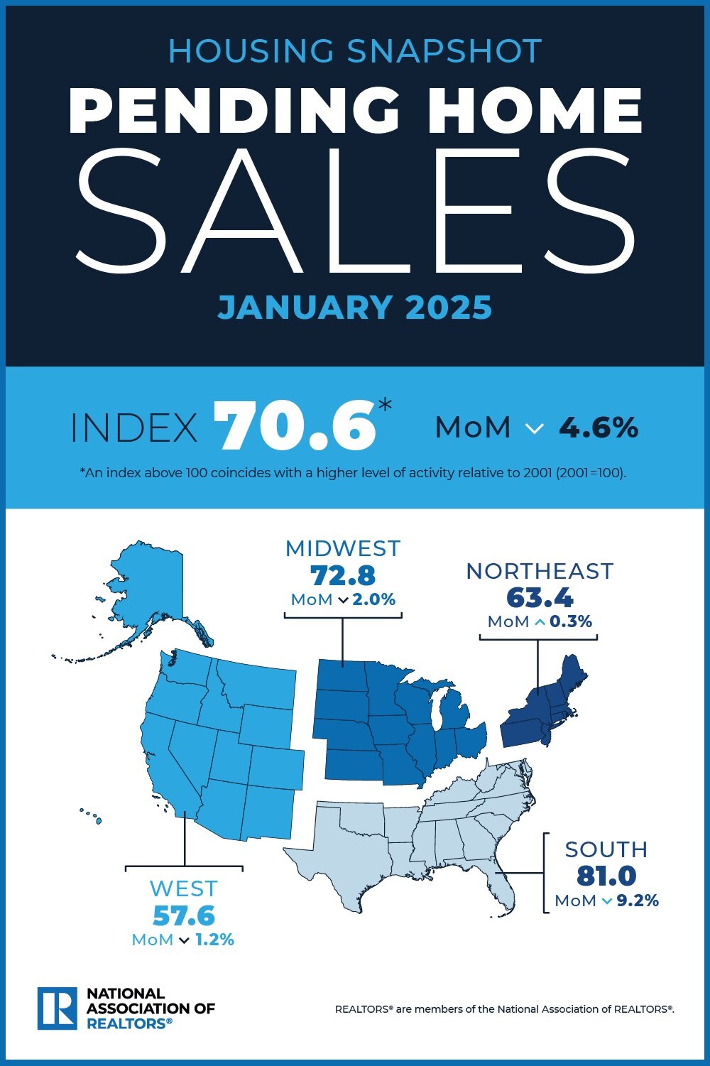 https://www.worldpropertyjournal.com/news-assets-2/NAR-January%202025-PHS.jpg