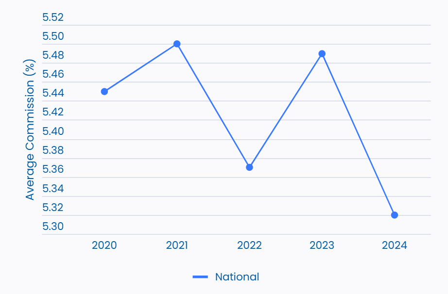 https://www.worldpropertyjournal.com/news-assets-2/National%20Realtor%20Commissions%20Chart%20%285-Years%29.png