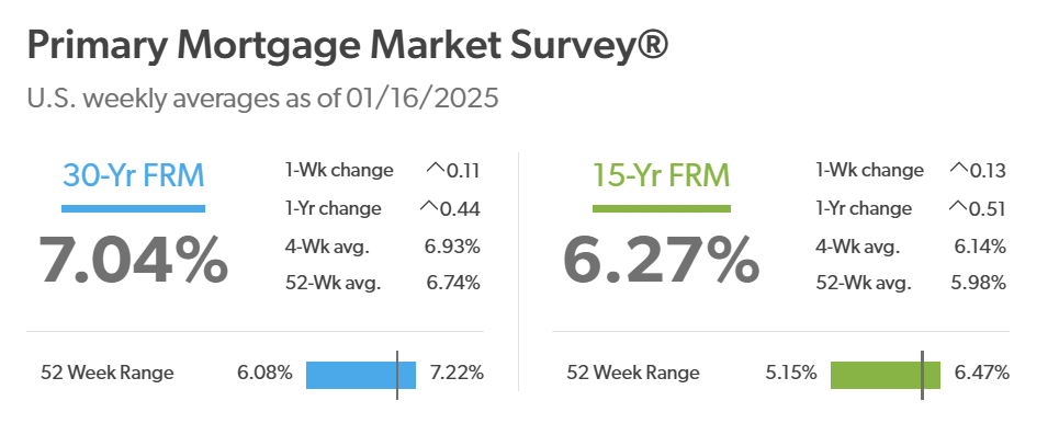 https://www.worldpropertyjournal.com/news-assets-2/PMMS%20January%2016%2C%202025.png