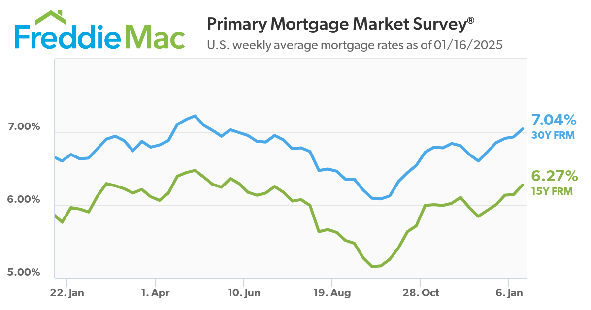 https://www.worldpropertyjournal.com/news-assets-2/PMMS%20chart%20%28January%202025%29.png