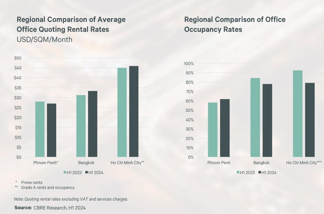https://www.worldpropertyjournal.com/news-assets-2/Phnom%20Penh%20-%20Office%20Rents%20Chart%20%282024%29.jpg