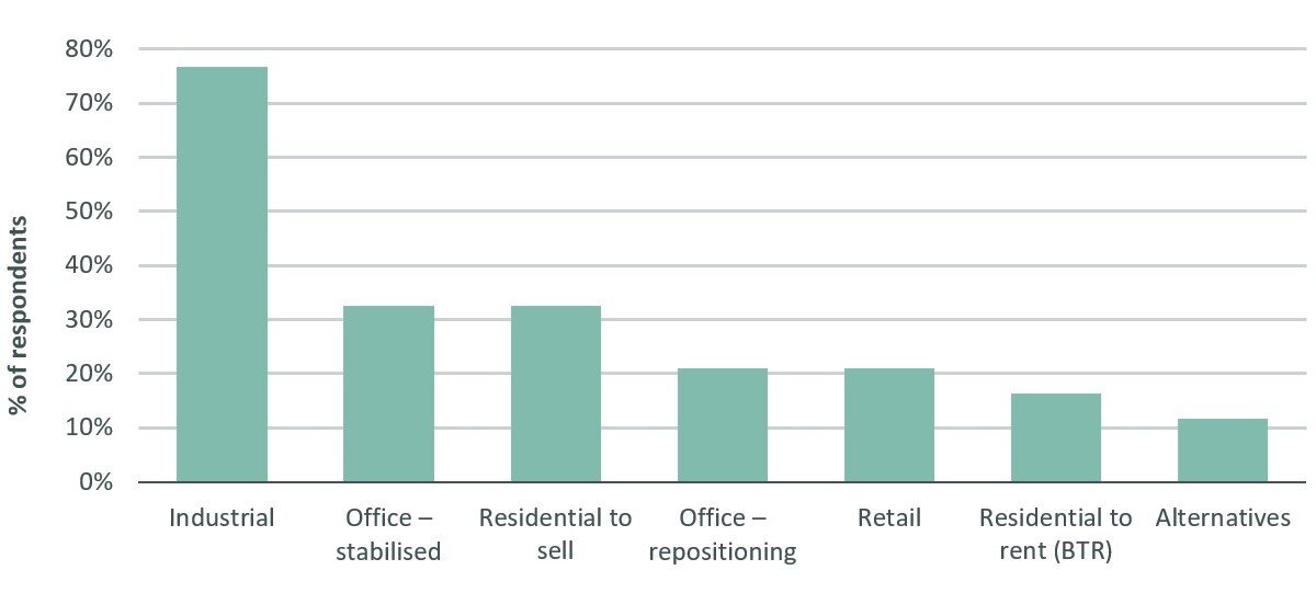 https://www.worldpropertyjournal.com/news-assets-2/Preferred-asset-class-for-new-investment.jpg