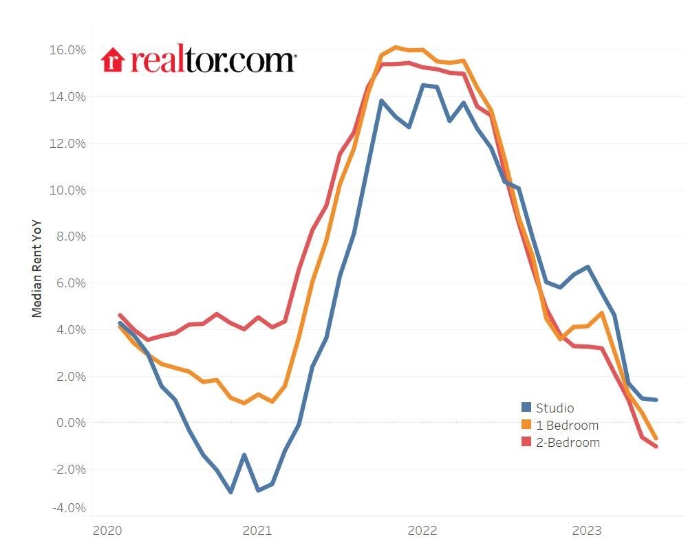 https://www.worldpropertyjournal.com/news-assets-2/Realtor.com%20-%20median%20apartment%20rent%20data%20for%202023%20-%20Figure-2.jpg