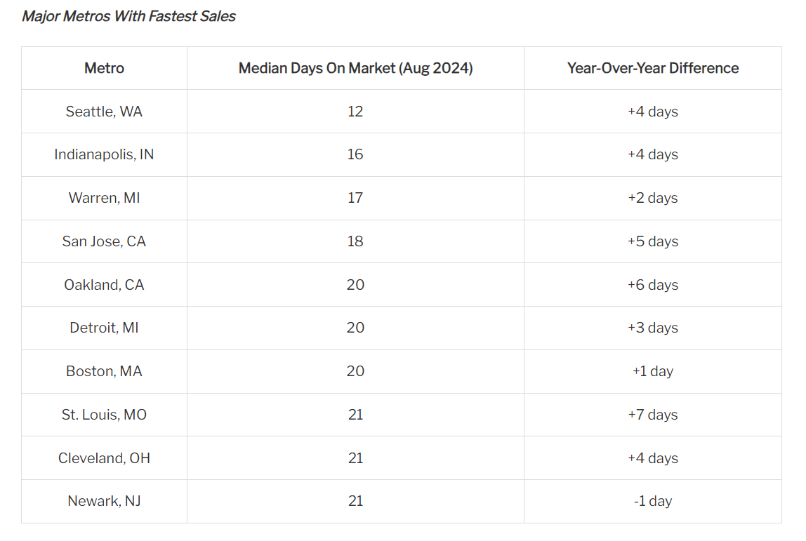 https://www.worldpropertyjournal.com/news-assets-2/Redfin%20Housing%20Chart%201.png