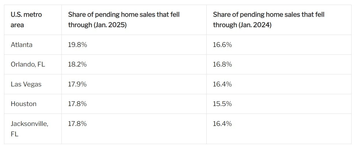 https://www.worldpropertyjournal.com/news-assets-2/Redfin%20U.S.%20Home%20Sales%20Fallout%20Chart%20%28January%202025%29.jpg