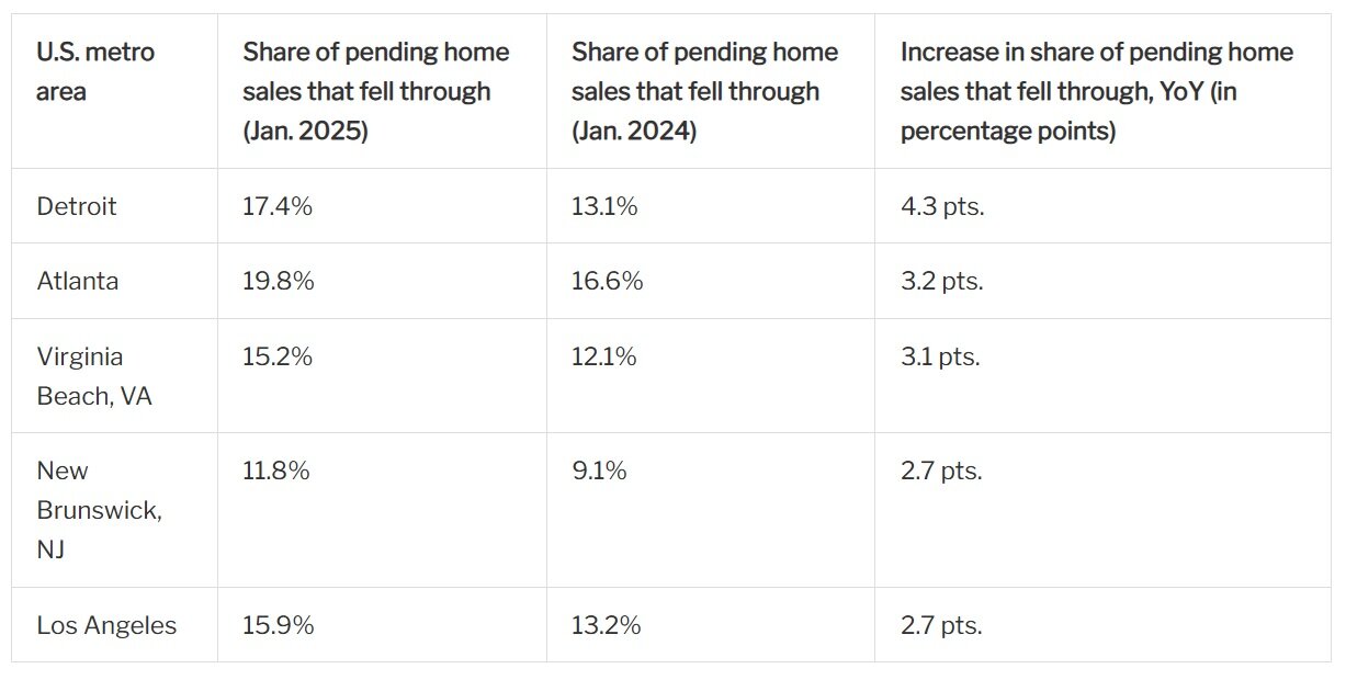 https://www.worldpropertyjournal.com/news-assets-2/Redfin%20U.S.%20Home%20Sales%20Fallout%20Percentage%20Chart%20%28Jan.%202025%29.jpg