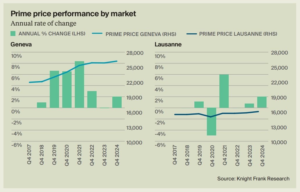 https://www.worldpropertyjournal.com/news-assets-2/Switzerland%20Luxury%20Price%20Performance%20Chart%20%28Knight%20Frank%29.jpg