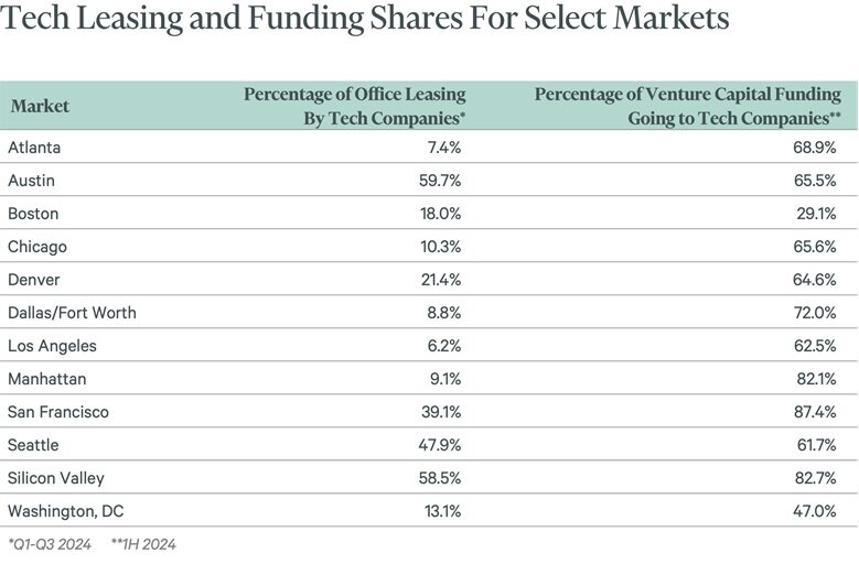 https://www.worldpropertyjournal.com/news-assets-2/Tech%20Office%20Leasing%20Chart%202024%20%28CBRE%29.jpg