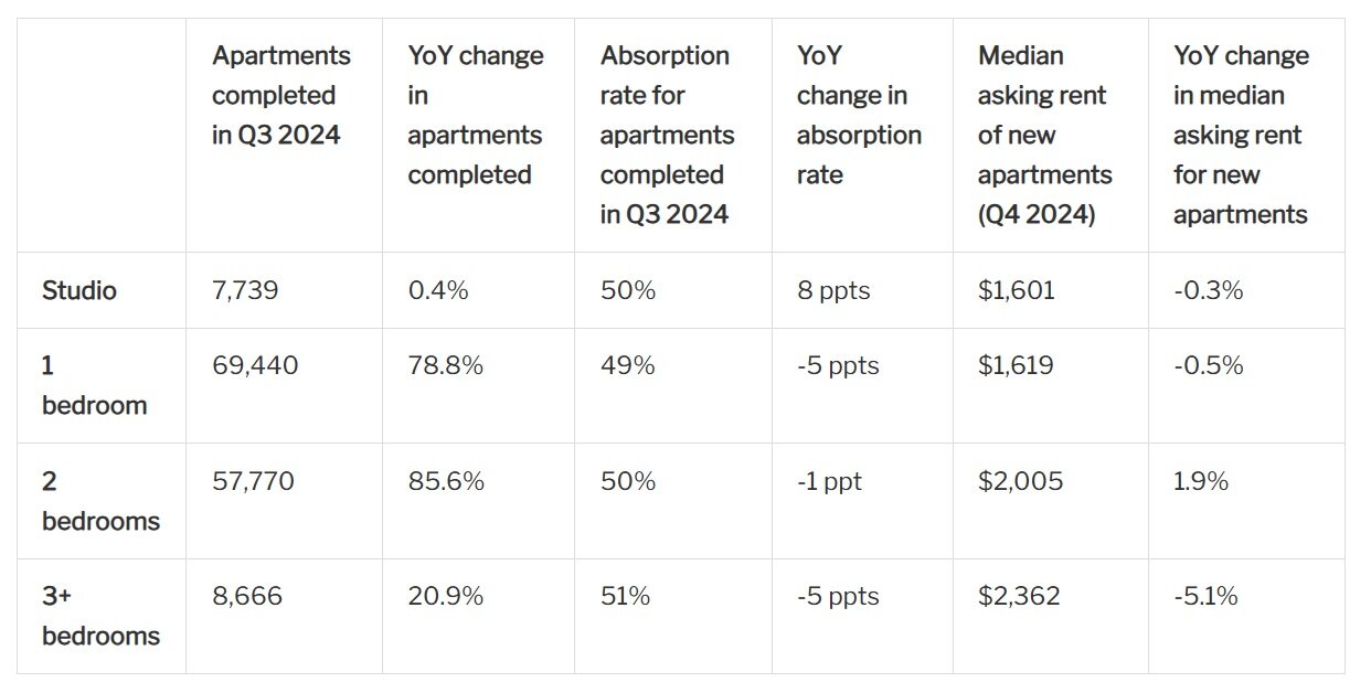 https://www.worldpropertyjournal.com/news-assets-2/U.S.%20Apartment%20Leasing%20Chart%20%282024%29.jpg