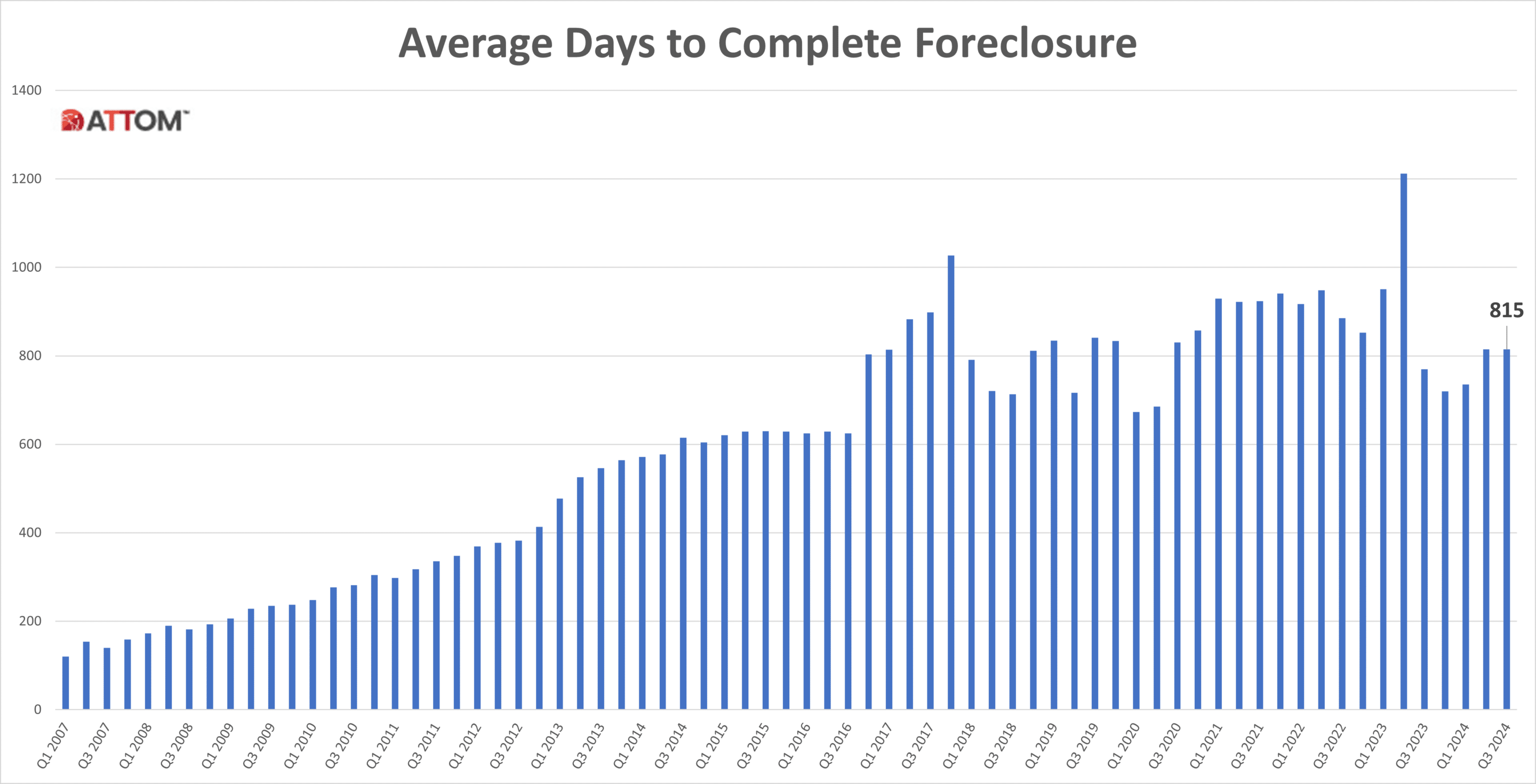 https://www.worldpropertyjournal.com/news-assets-2/U.S.-Avg-Days-to-Complete-Foreclosure-Q3-2024.png