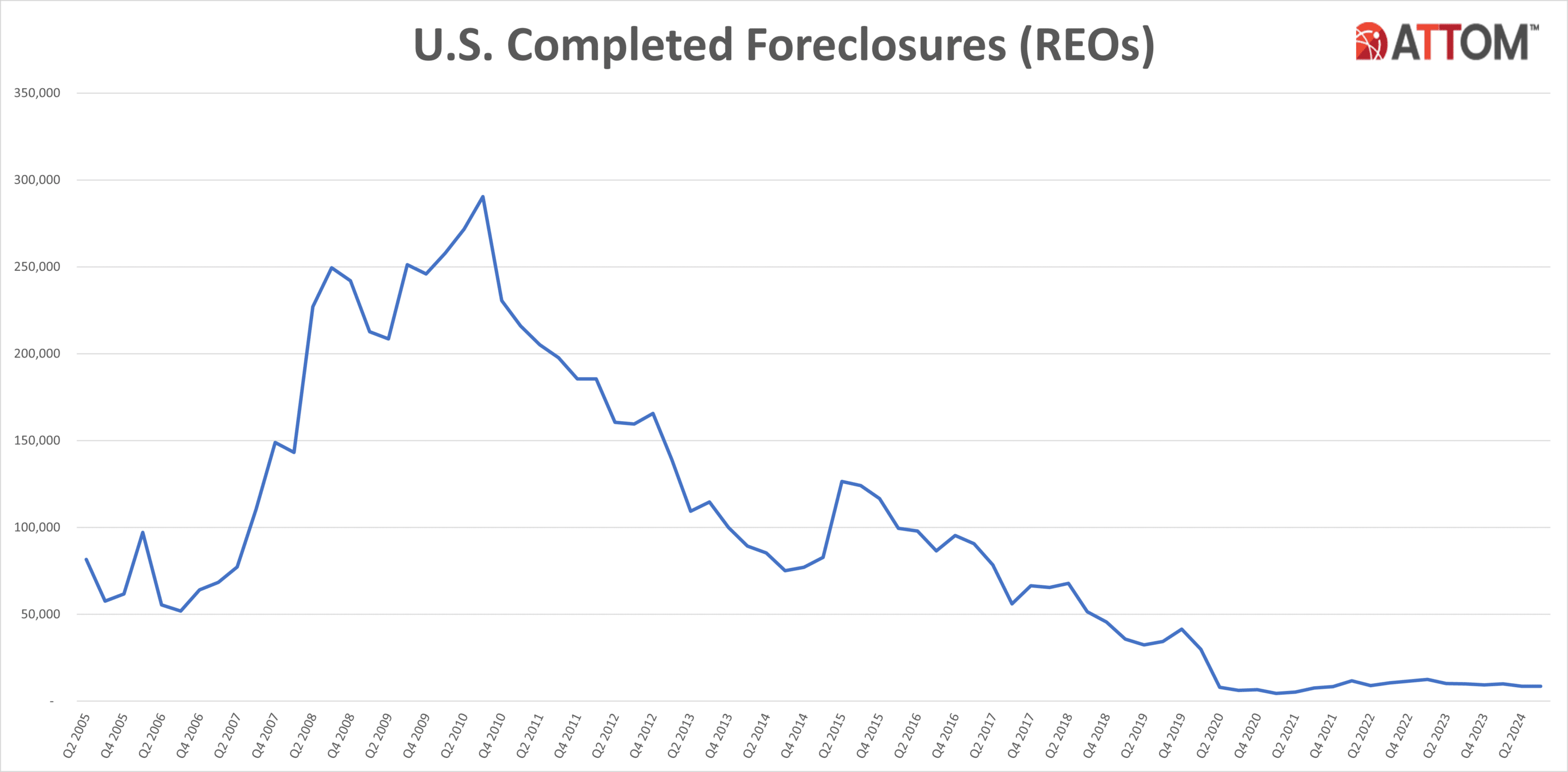 https://www.worldpropertyjournal.com/news-assets-2/U.S.-Completed-Foreclosures-Q3-2024.png