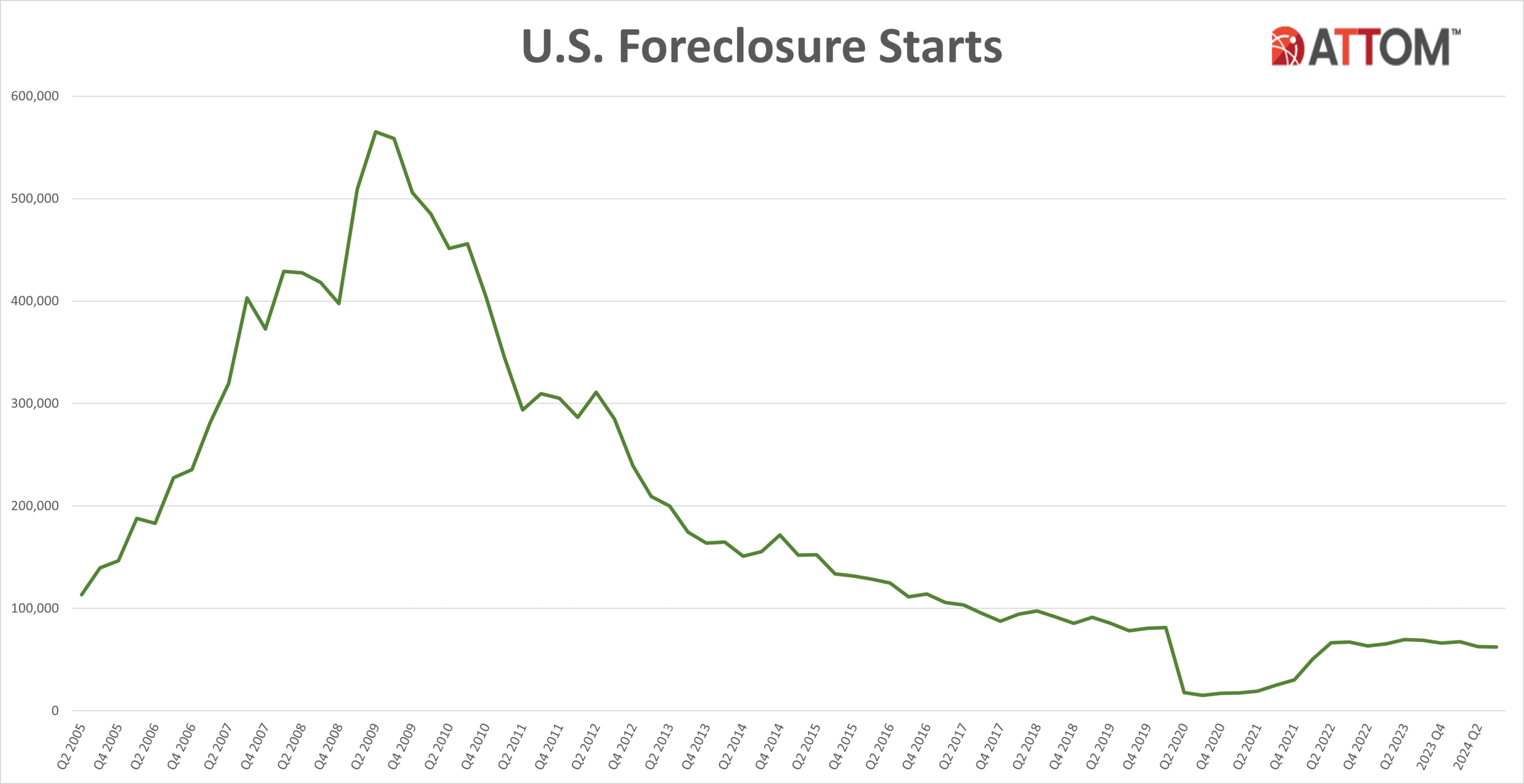 https://www.worldpropertyjournal.com/news-assets-2/U.S.-Foreclosure-Starts-Q3-2024.png