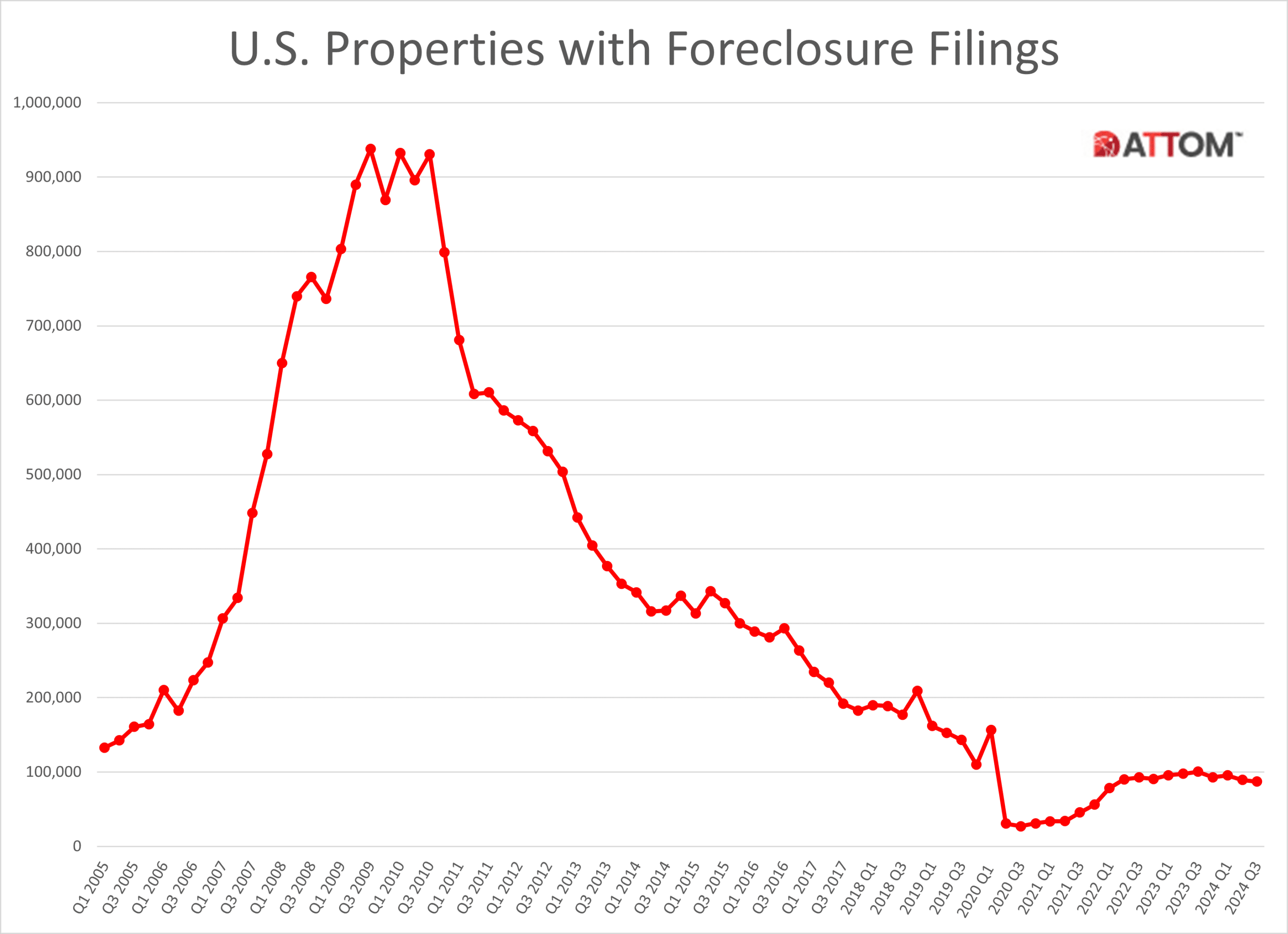 https://www.worldpropertyjournal.com/news-assets-2/U.S.-Properties-with-Foreclosure-Filings-Q3-2024.png