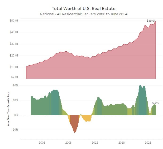 US Home Value Increase Data Chart 2024 (By Redfin).jpg