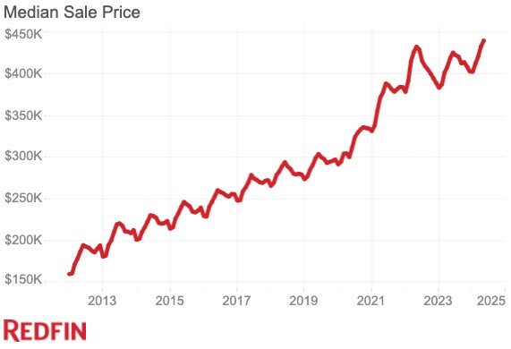 https://www.worldpropertyjournal.com/news-assets-2/US%20home%20price%20data%20May%202024.jpg