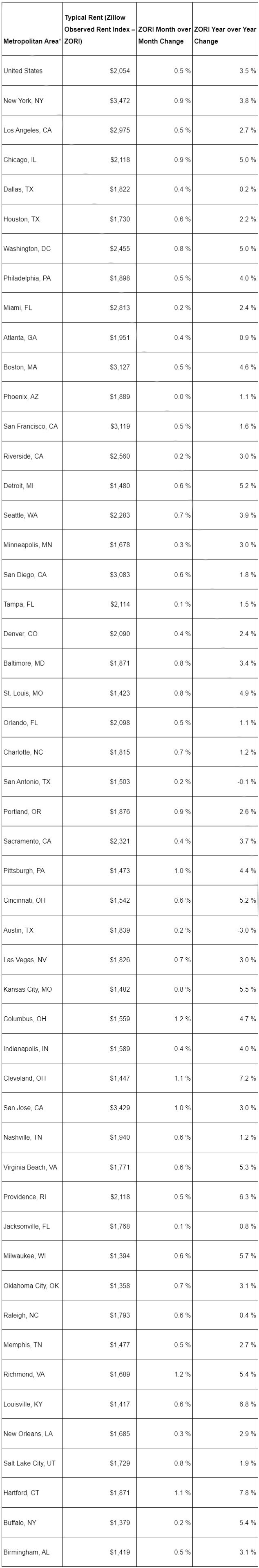 Zillow 2024 Rental Report.jpg