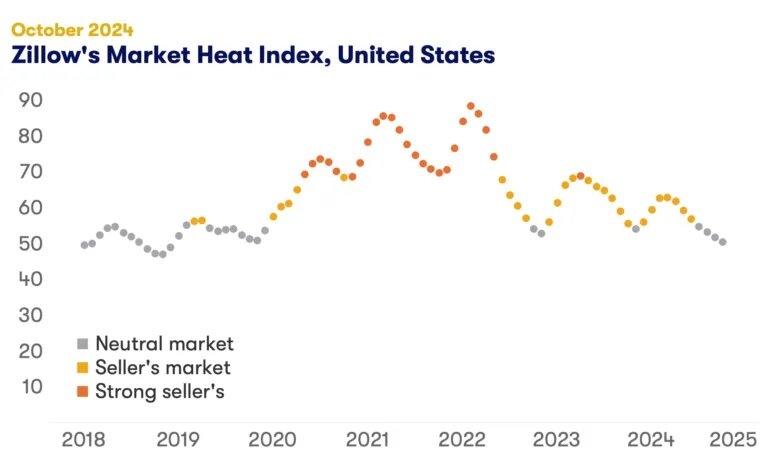 https://www.worldpropertyjournal.com/news-assets-2/Zillow%20Market%20Heat%20Index%20Chart%20%28October%202024%29.jpg