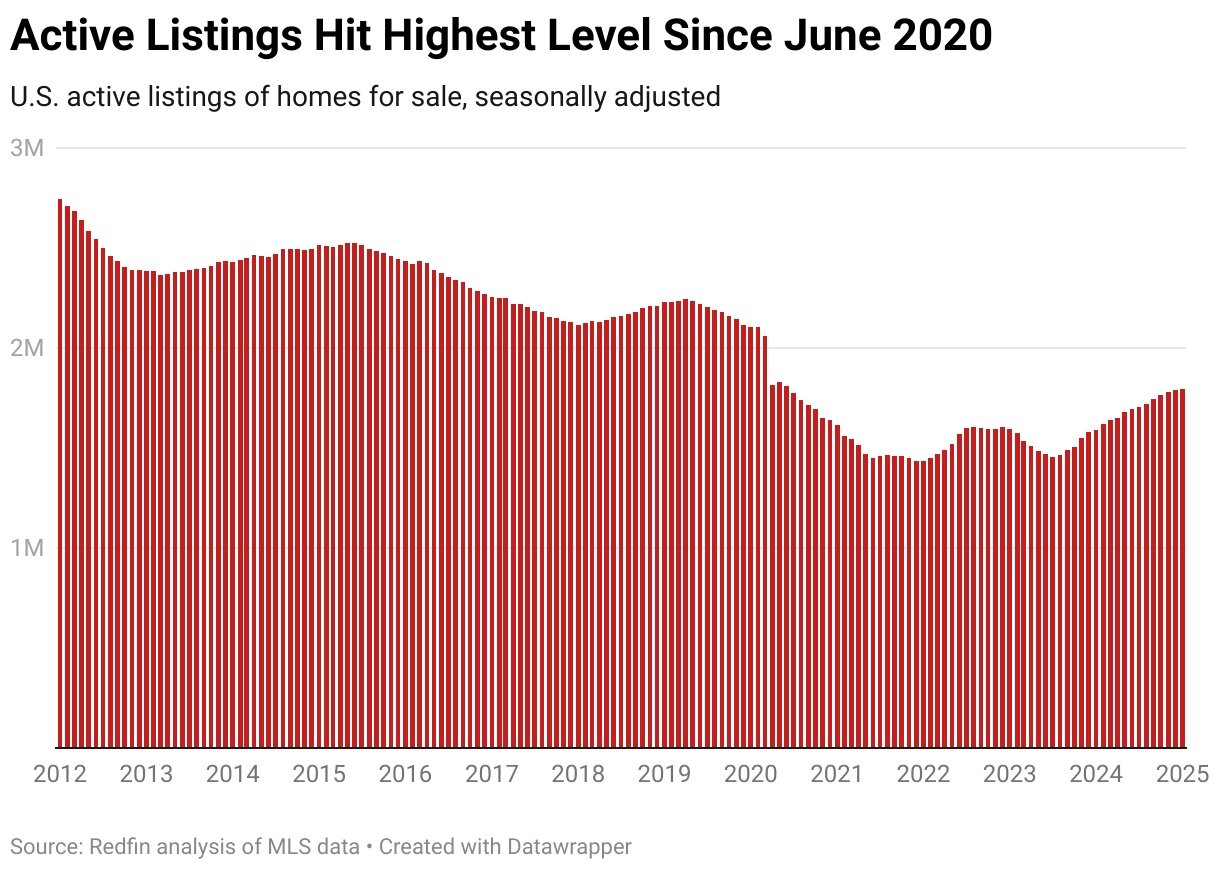 https://www.worldpropertyjournal.com/news-assets-2/active-listings-hit-highest-level-since-june-2020.jpg