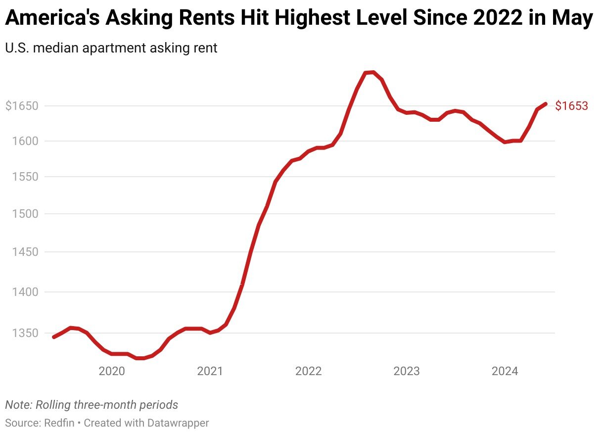 https://www.worldpropertyjournal.com/news-assets-2/america-s-asking-rents-hit-highest-level-since-2022-in-may.jpg