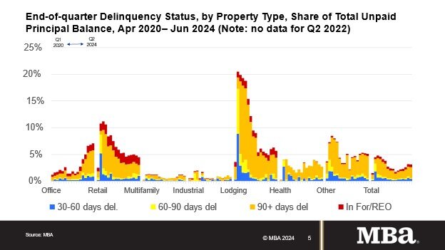 https://www.worldpropertyjournal.com/news-assets-2/commercial%20mortgage%20delinquency%20data%20for%202024.jpg