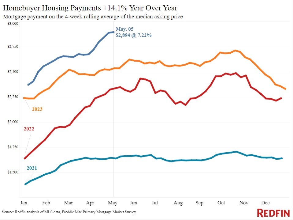 https://www.worldpropertyjournal.com/news-assets-2/housing-payments-58.jpg