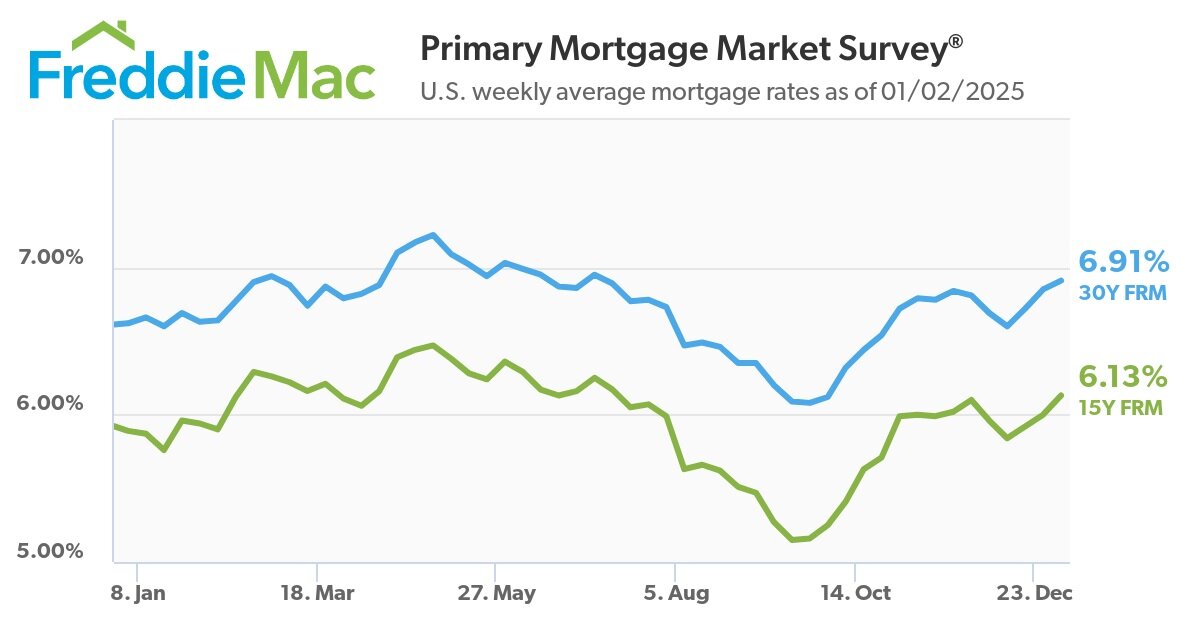 https://www.worldpropertyjournal.com/news-assets-2/pmms-01-02-2025-chart.jpg