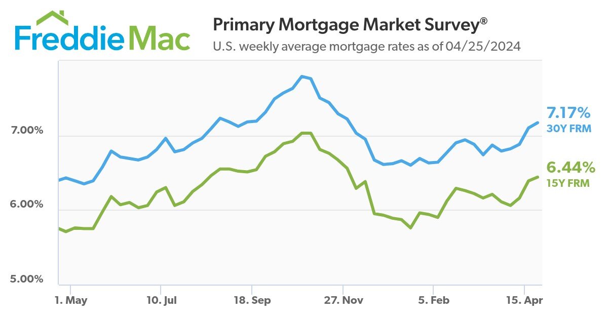 https://www.worldpropertyjournal.com/news-assets-2/pmms-04-25-2024-chart.jpg