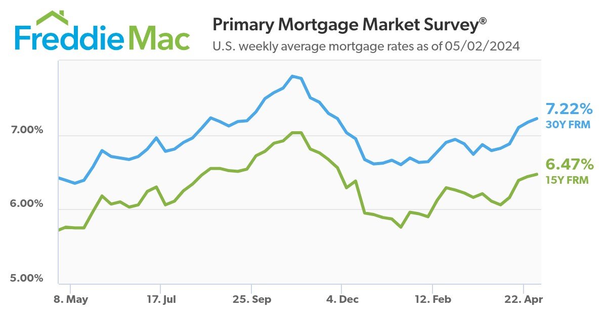 https://www.worldpropertyjournal.com/news-assets-2/pmms-05-02-2024-chart.jpg