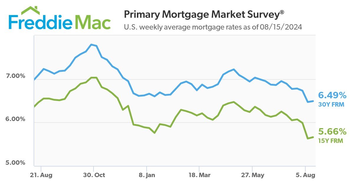 https://www.worldpropertyjournal.com/news-assets-2/pmms-08-15-2024-chart.jpg