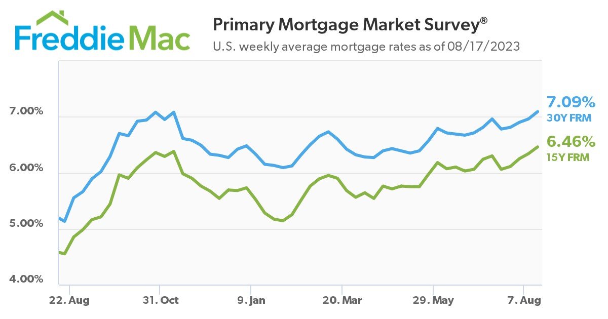 https://www.worldpropertyjournal.com/news-assets-2/pmms-08-17-2023-chart.jpg