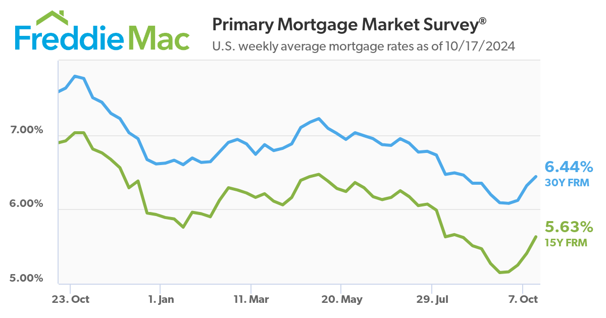 https://www.worldpropertyjournal.com/news-assets-2/pmms-10-17-2024-chart.png