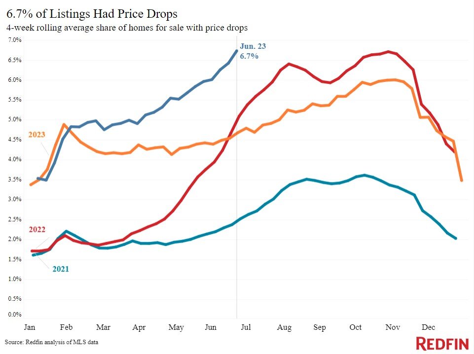 https://www.worldpropertyjournal.com/news-assets-2/price-drops-626.jpg