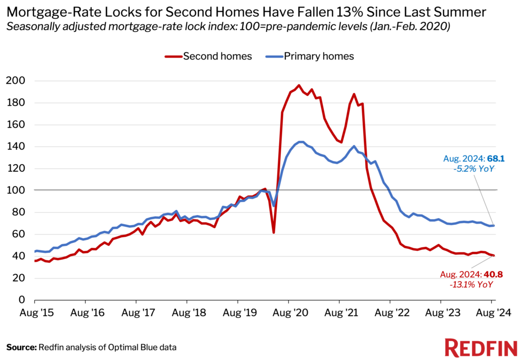 https://www.worldpropertyjournal.com/news-assets-2/rate-locks-second-homes-1024x711.png