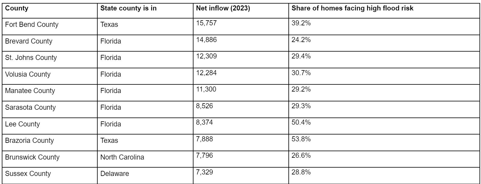 https://www.worldpropertyjournal.com/news-assets-2/redfin%20Moving%20at%20Scale%20chart%202.jpg