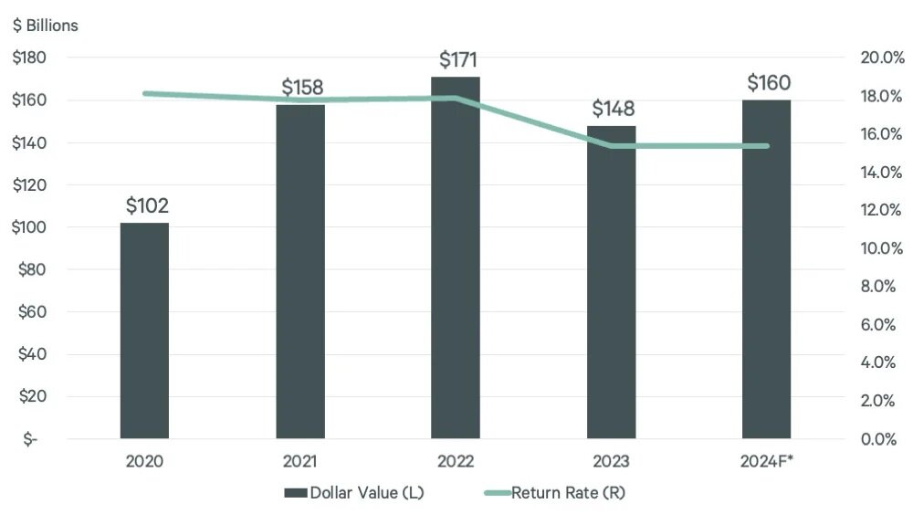 https://www.worldpropertyjournal.com/news-assets-2/retailers-physical-stores-becoming-integral-part-of-reverse-logistics-figure-2.jpg