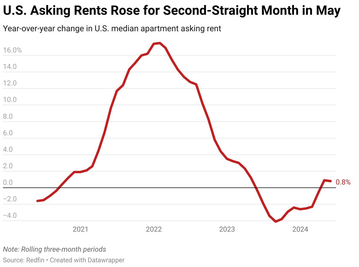 https://www.worldpropertyjournal.com/news-assets-2/u.s.-asking-rents-rose-for-second-straight-month-in-may.jpg